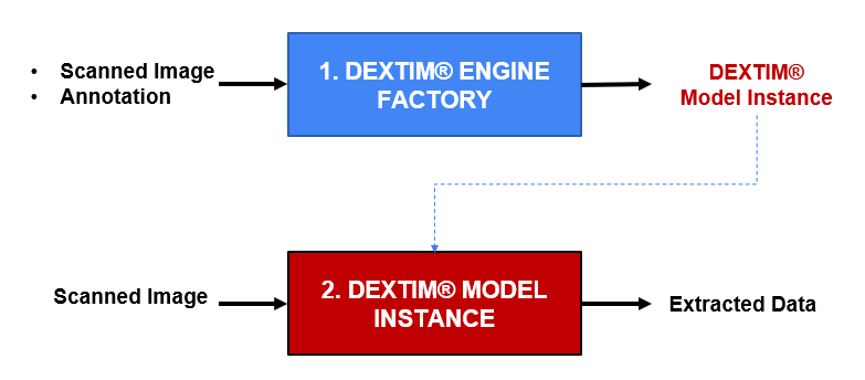 Dextim® Engine